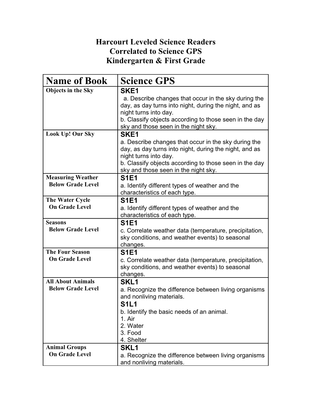 Harcourt Leveled Science Readers