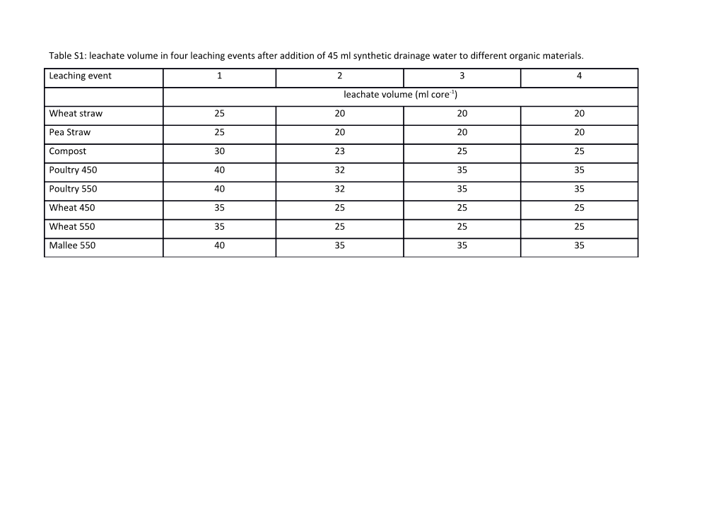 Table S1: Leachate Volume in Four Leaching Events After Addition of 45 Ml Synthetic Drainage