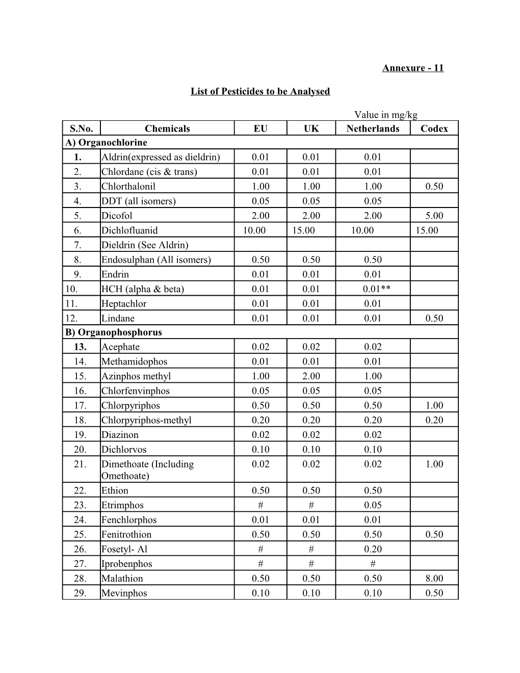 List of Pesticides to Be Analysed