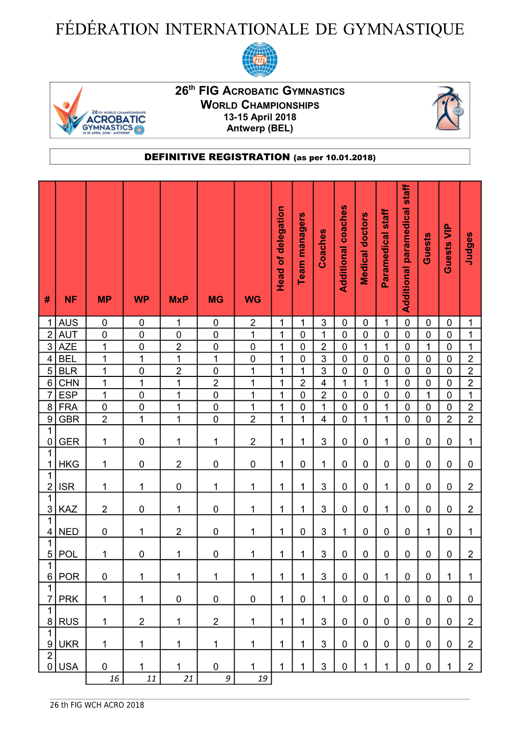 Fédération Internationale De Gymnastique