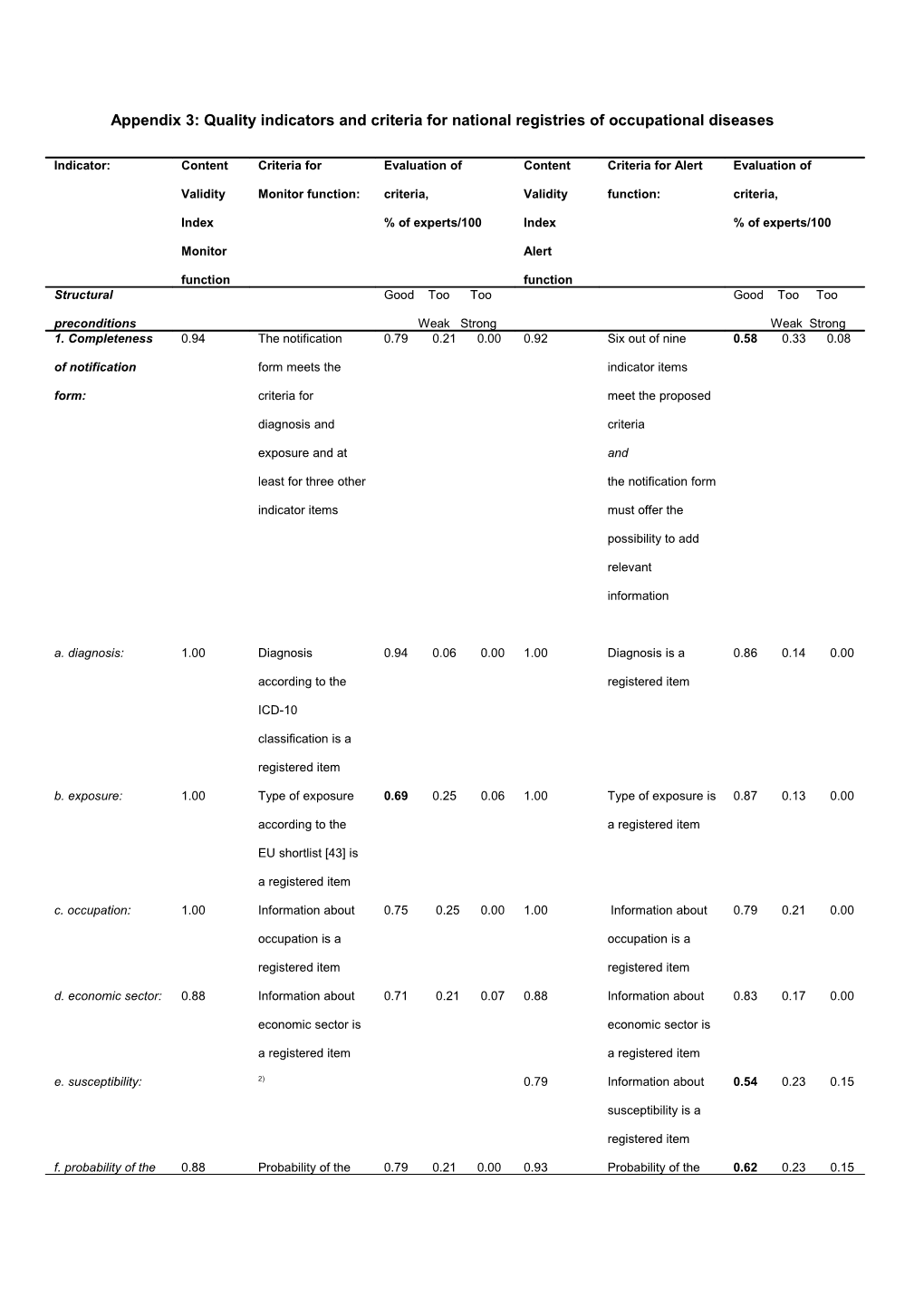 Appendix: Quality Indicators and Criteria for National Registries of Occupational Diseases