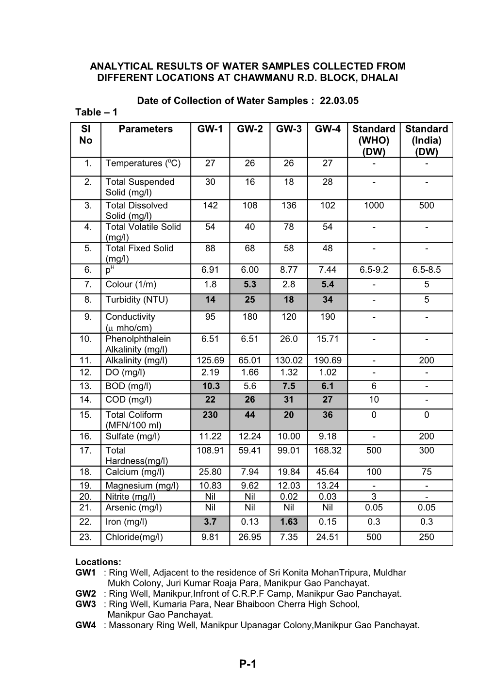 Analytical Results of Water Samples Collected from Different Locations at Chawmanu R