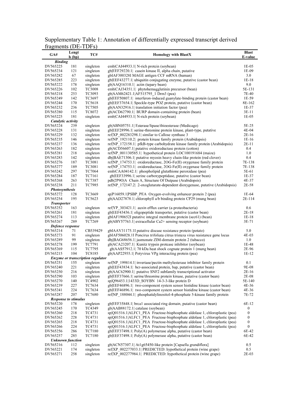 Supplementary Table 1: Annotation of Differentially Expressed Transcript Derived Fragments