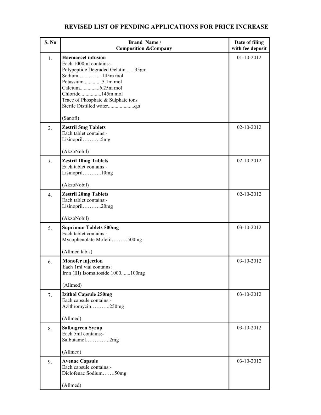 Revised List of Pending Applications for Price Increase