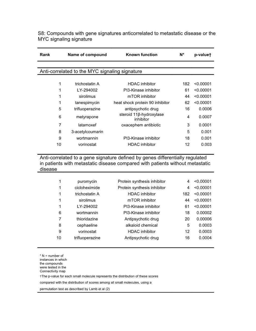 S8: Compounds with Gene Signatures Anticorrelated to Metastatic Disease Or the MYC Signaling