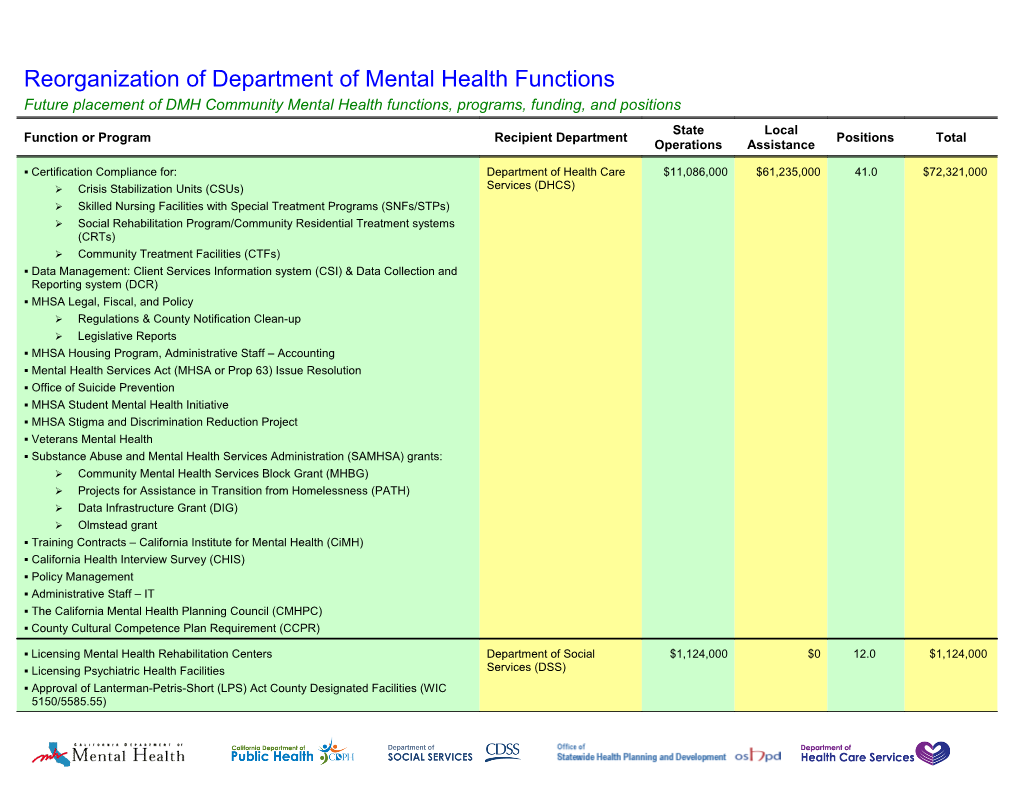 Reorganization: Department Of Mental Health Functions