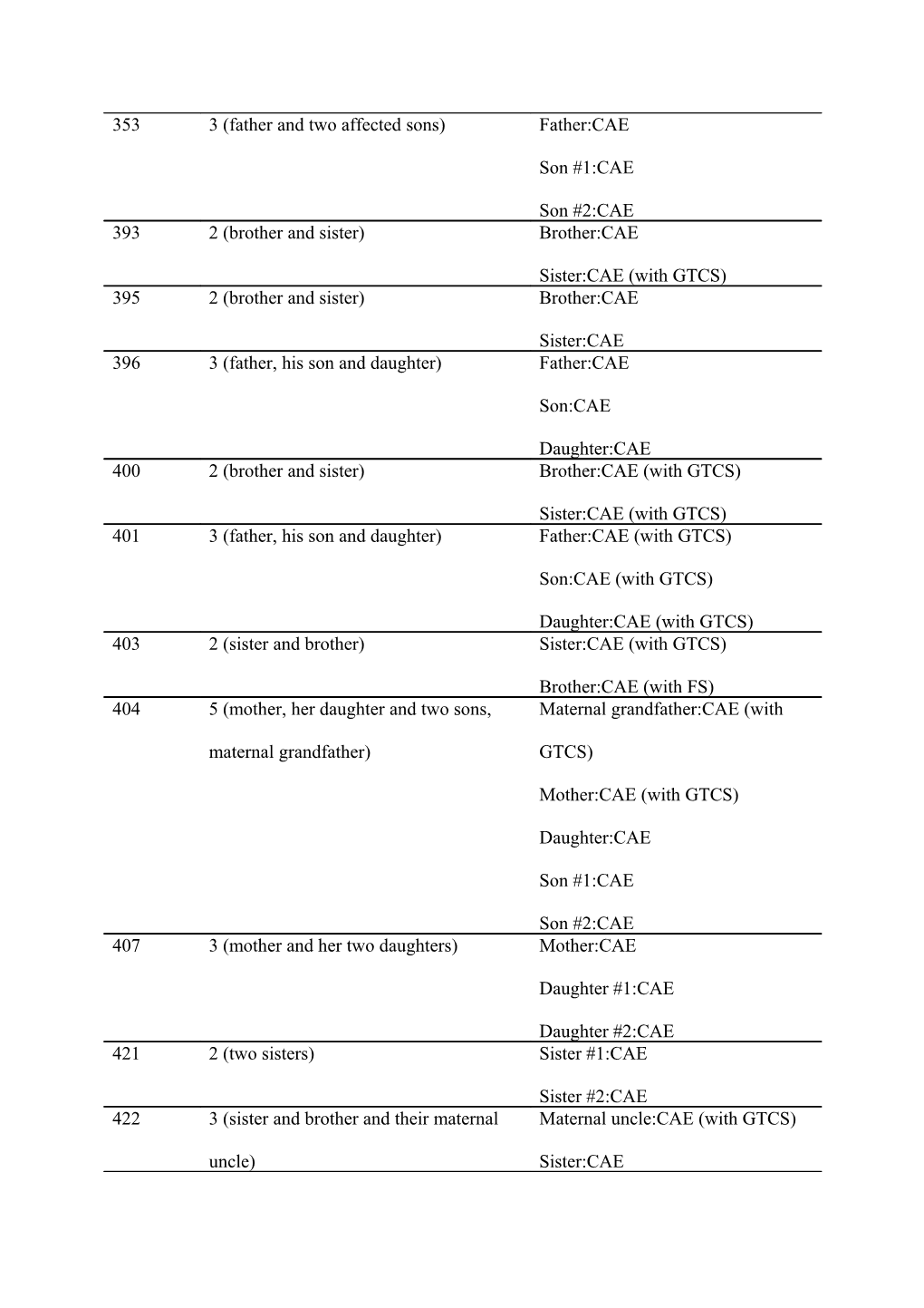 Supplementary Table 1: Summary Family Information for the 41 Pedigrees Included in The