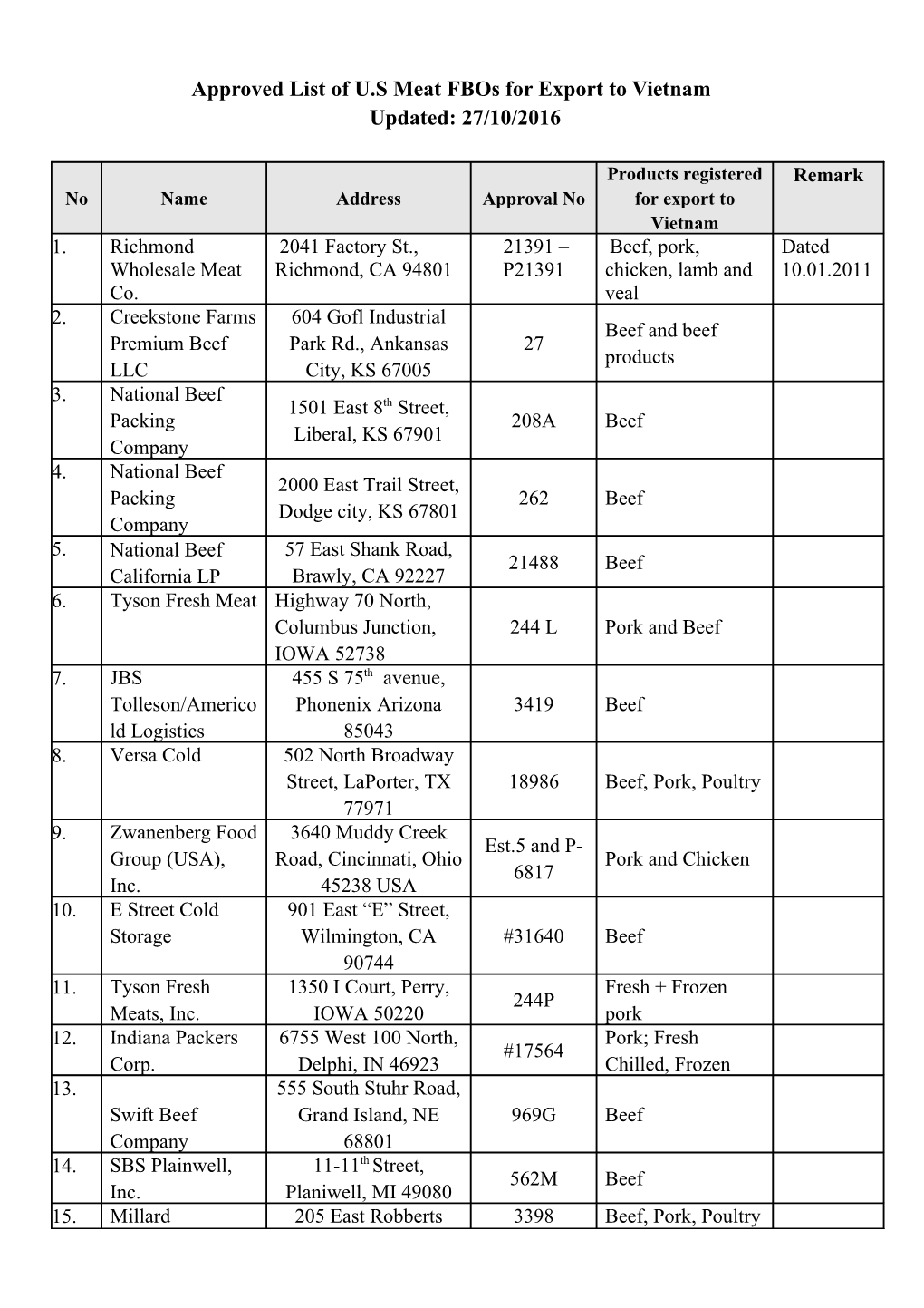 Approved List of U.S Meat Fbos for Export to Vietnam