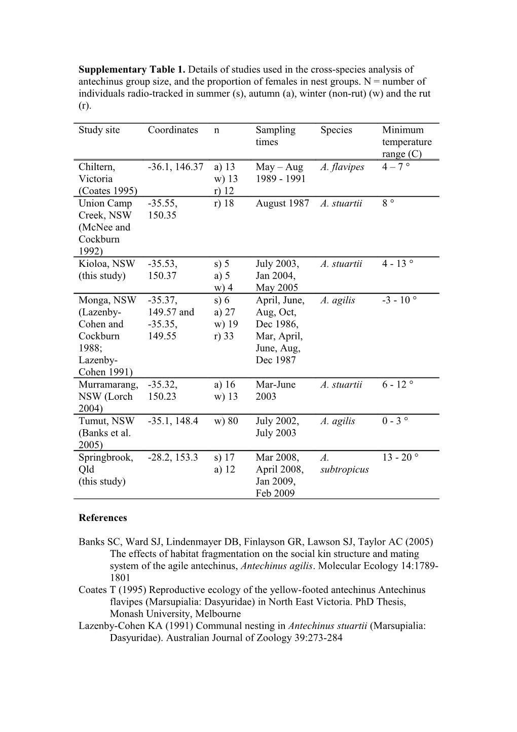 Supplementary Table 1. Details of Studies Used in the Cross-Species Analysis of Antechinus