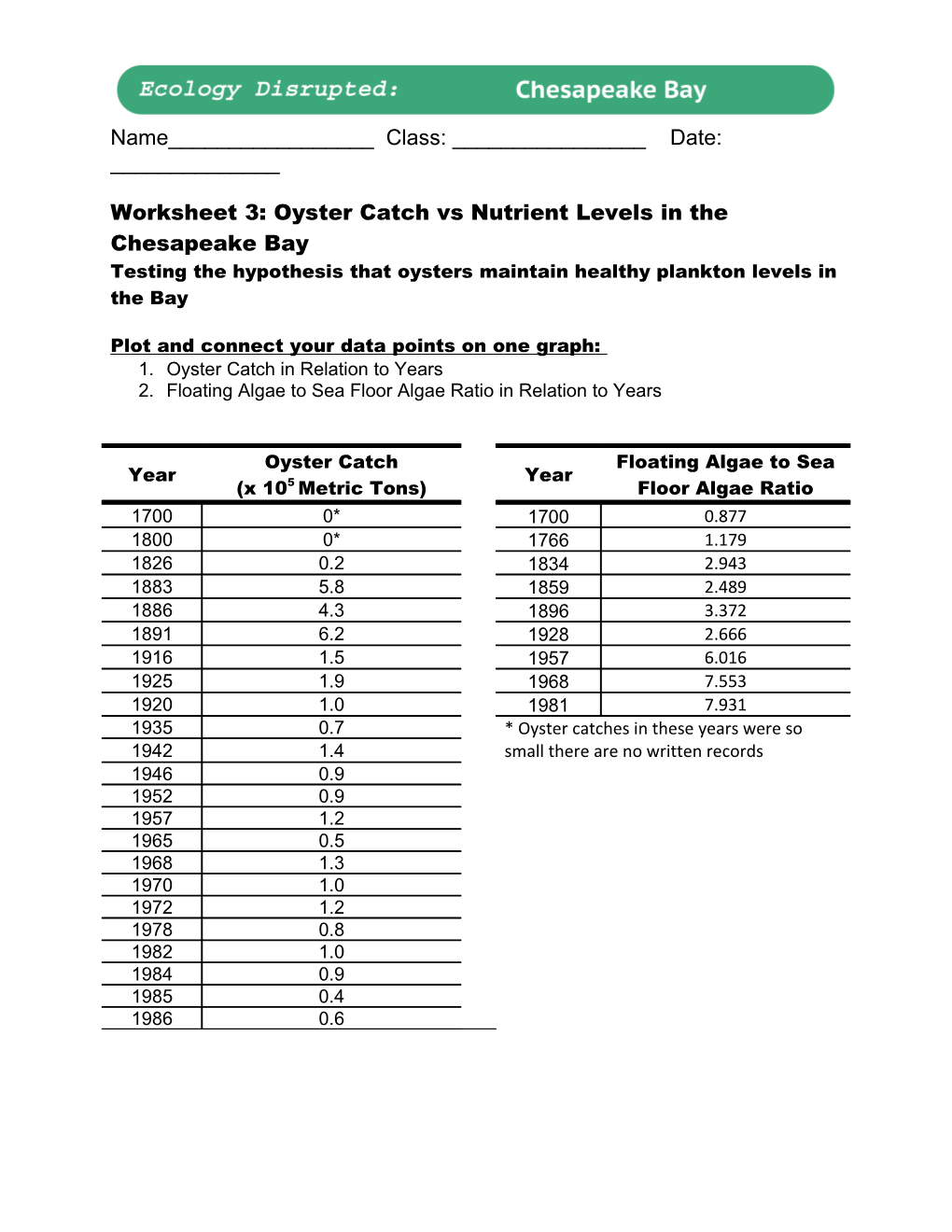 Worksheet 3: Oyster Catch Vs Nutrient Levels in the Chesapeake Bay