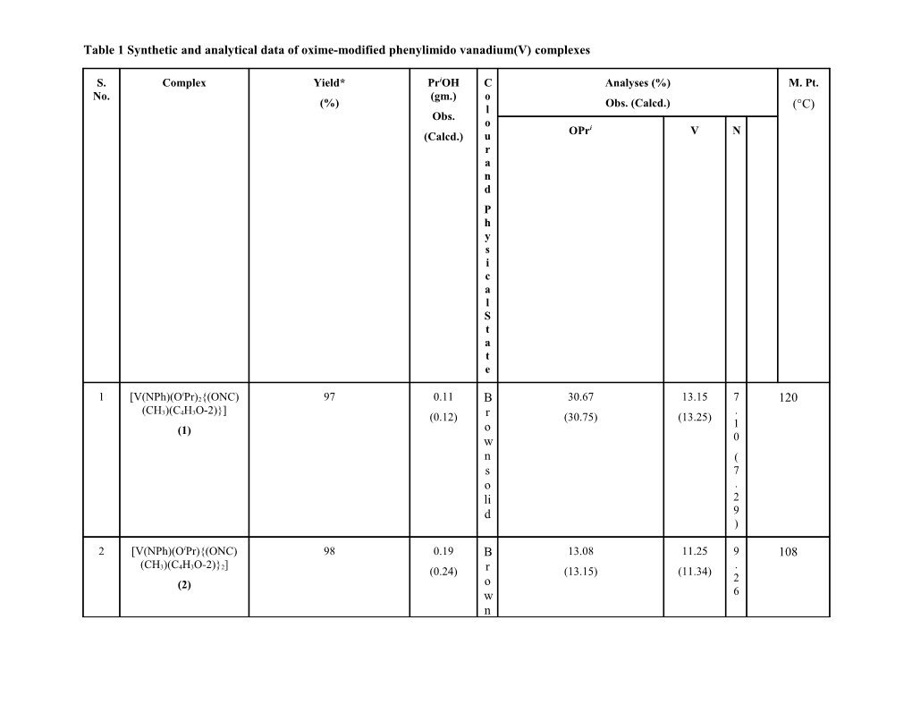 Table2 Someimportantirspectraldata(Cm 1)Ofoxime-Modifiedphenylimidovanadium(V)Complexes