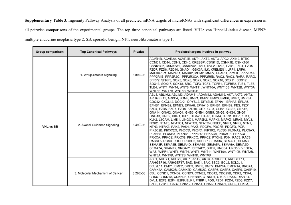 Pathway Analysis of Tissue Specific Mir Target Mrnas