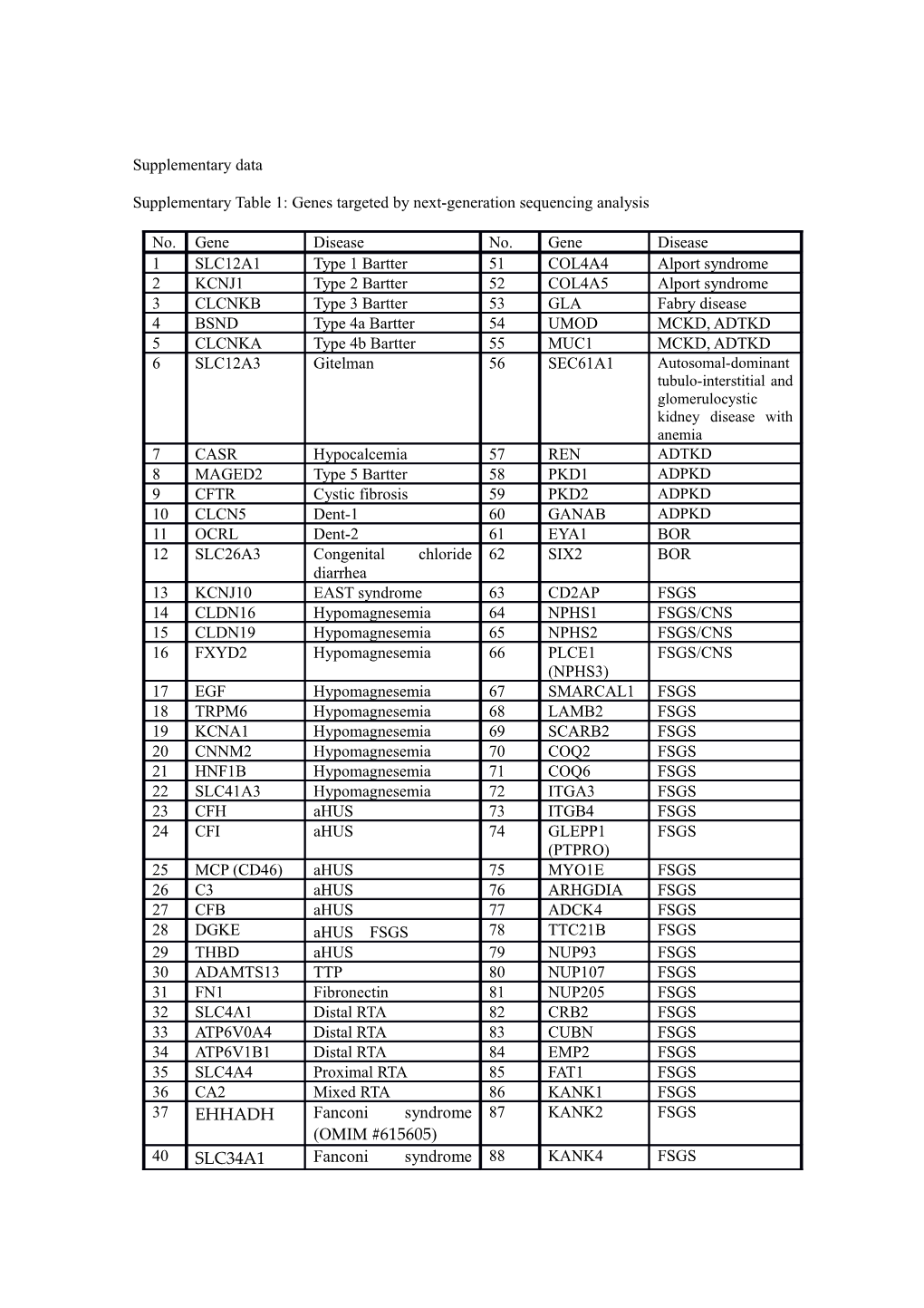 Supplementary Table1: Genestargeted by Next-Generation Sequencing Analysis