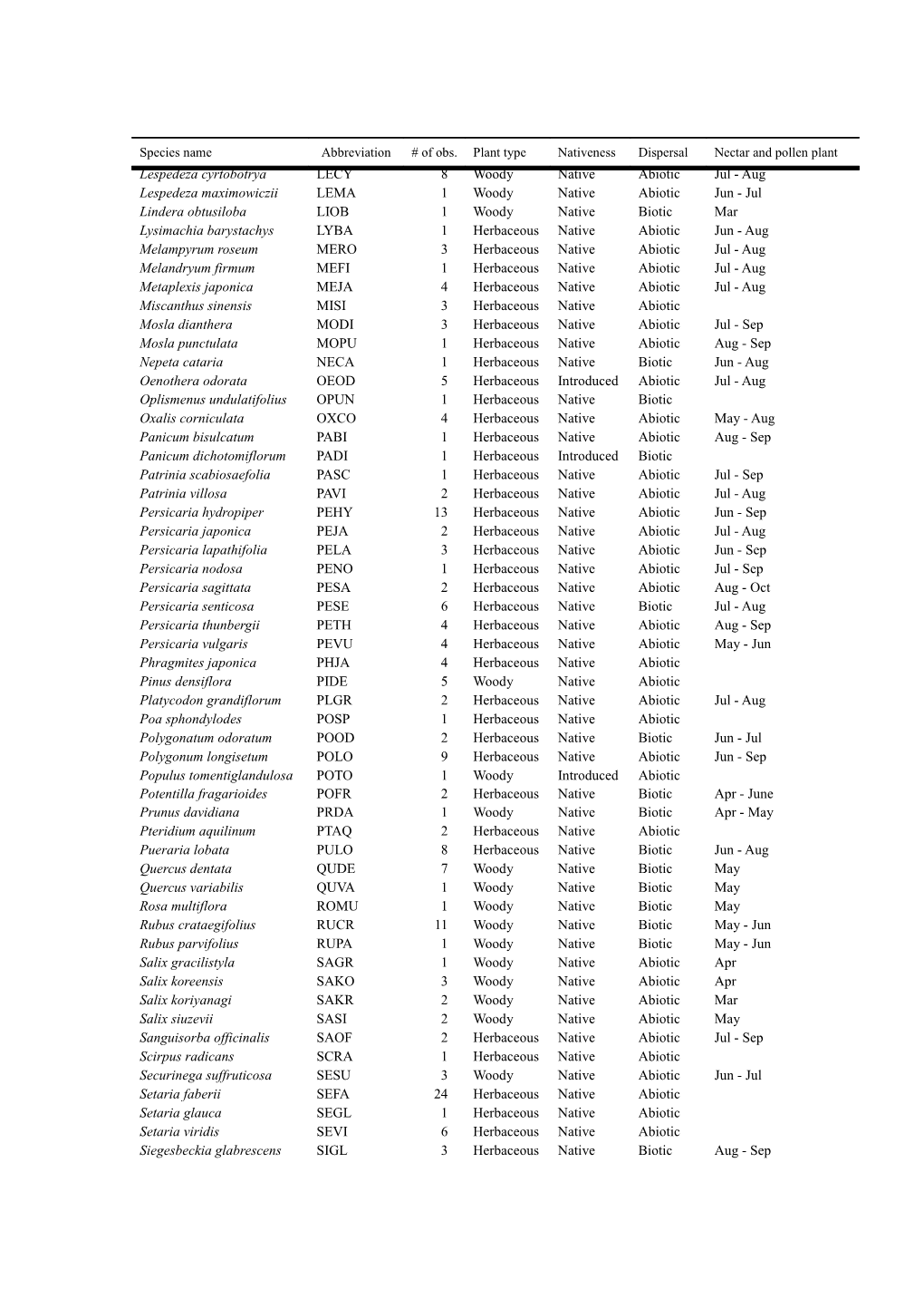 Table S. List of Plant Species Included in Analyses. Only Species Occurring in Greater