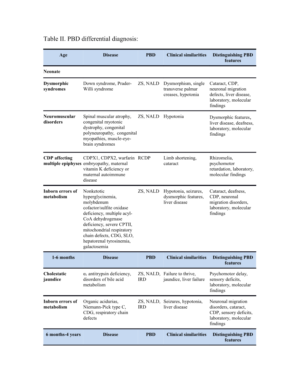 Table I I. PBD Differential Diagnosis