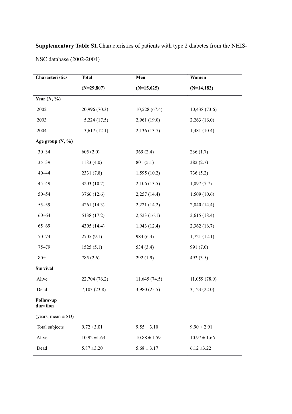 Supplementarytable S1. Characteristics of Patients with Type 2 Diabetes from the NHIS-NSC