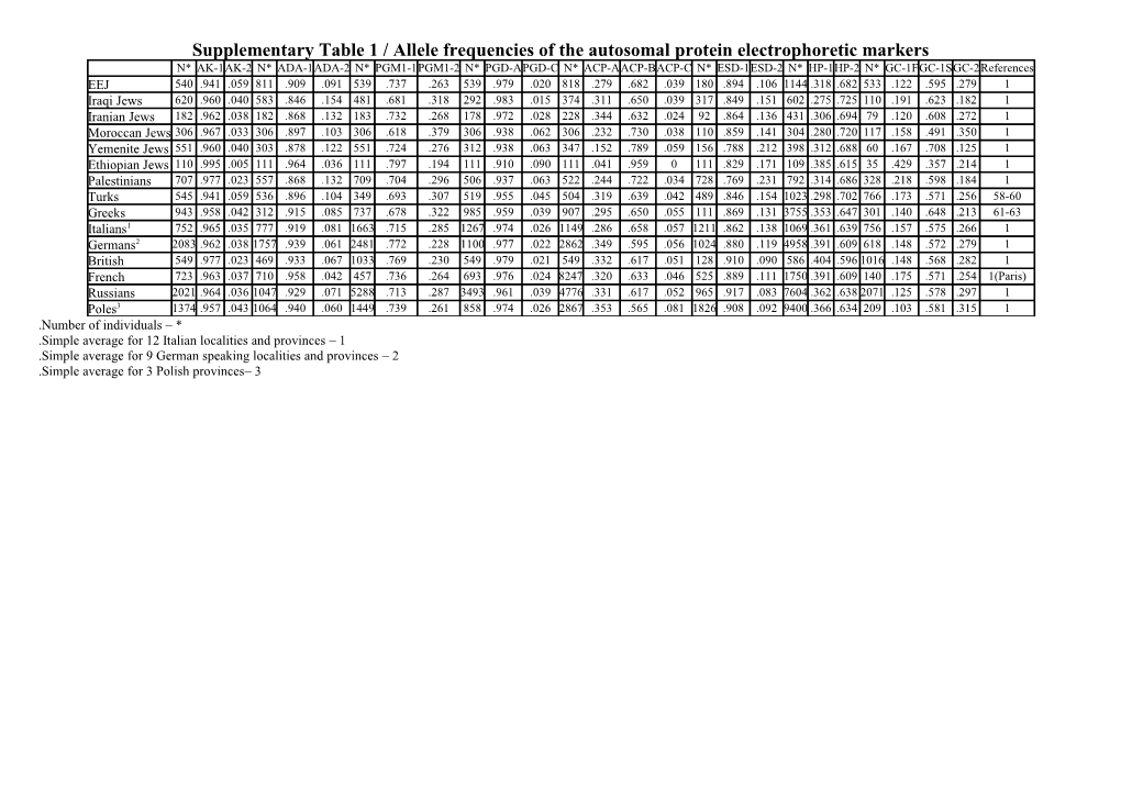 Supplementary Table 1 / Allele Frequencies of the Autosomal Protein Electrophoretic Markers
