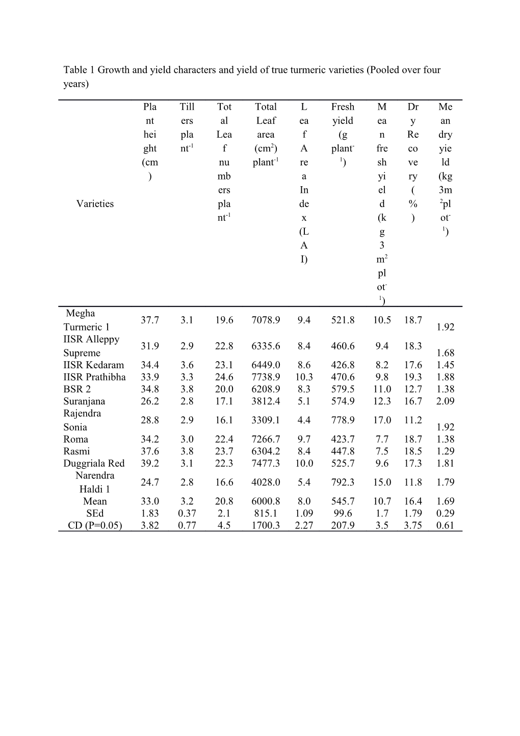 Table 1 Growth and Yield Characters and Yield of True Turmeric Varieties (Pooled Over Four