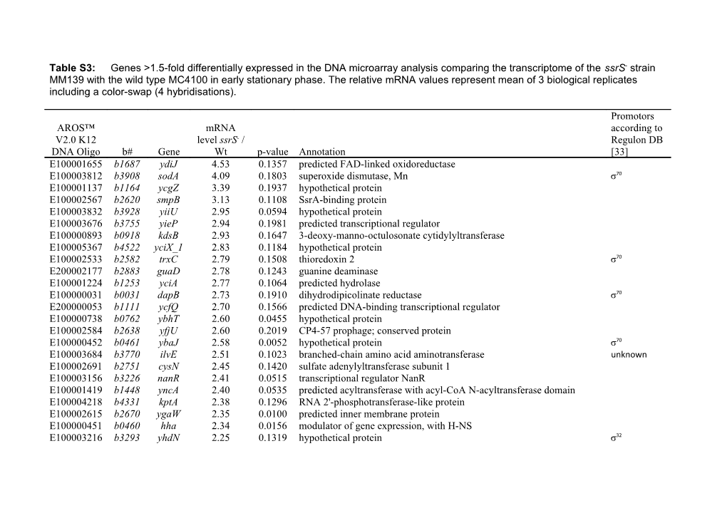 Table S3: Genes &gt;1.5-Fold Differentially Expressed in the DNA Microarray Analysis Comparing