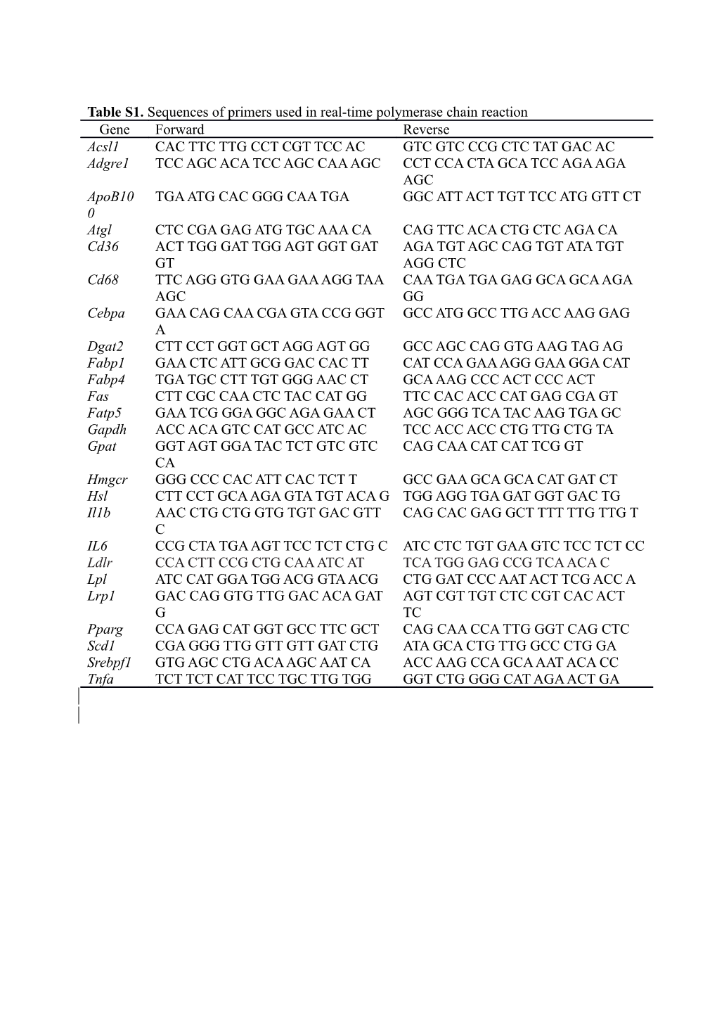 Table S1. Sequences of Primers Used in Real-Time Polymerase Chain Reaction