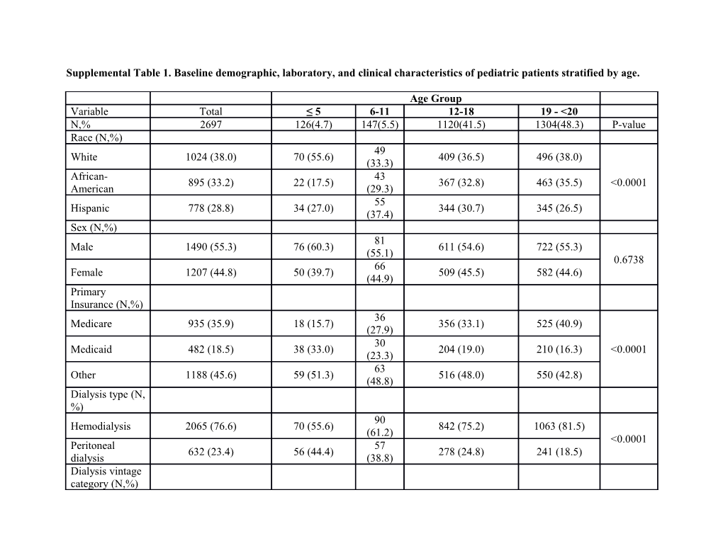 Supplemental Table 1. Baseline Demographic, Laboratory, and Clinical Characteristics Of