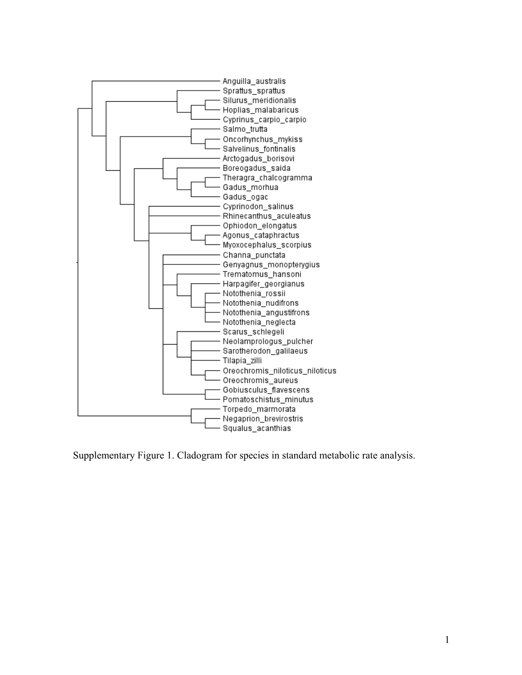Supplementary Figure 1. Cladogram for Species in Standard Metabolic Rate Analysis