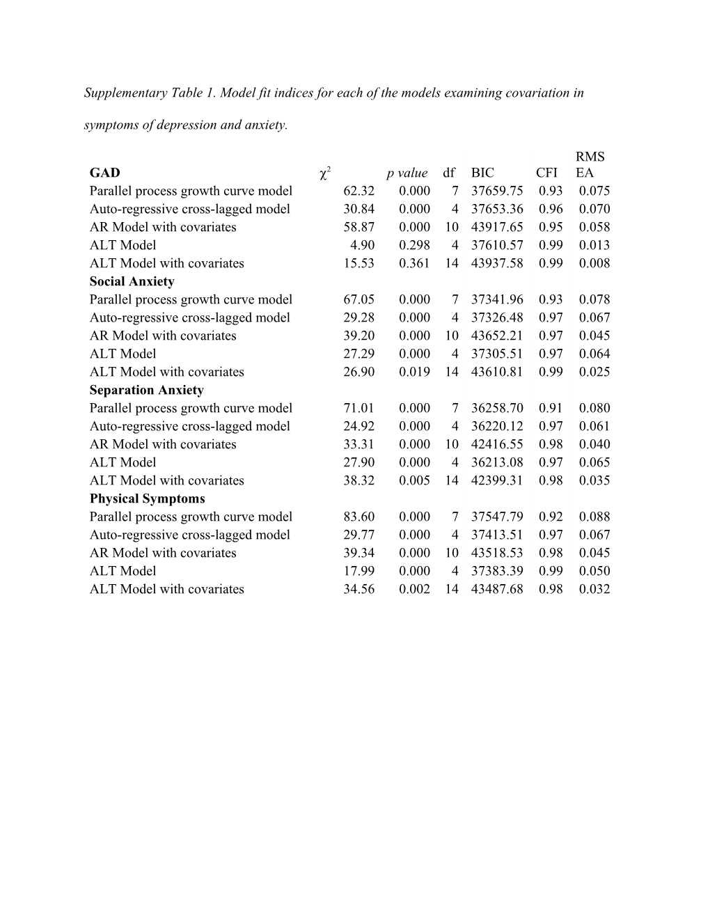 Supplementary Table 1. Model Fit Indices for Each of the Models Examining Covariation