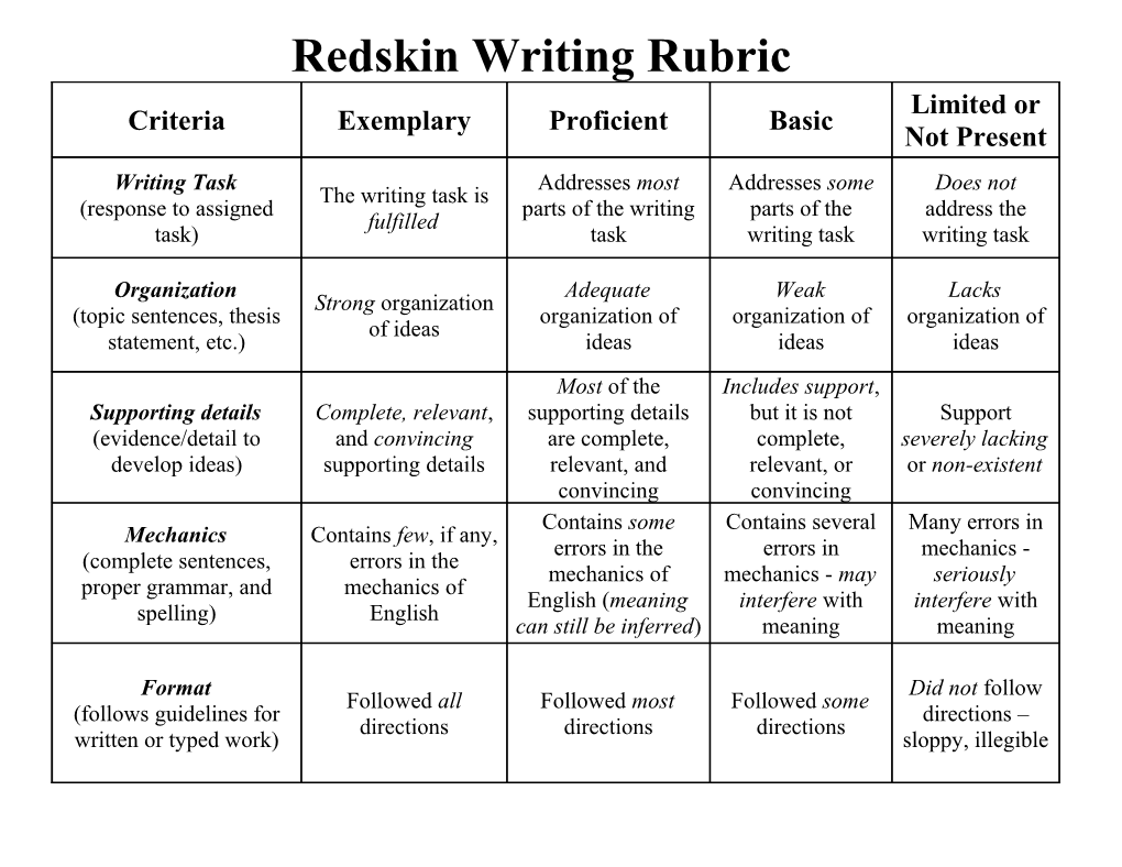 Cross-Curricular Writing Rubric