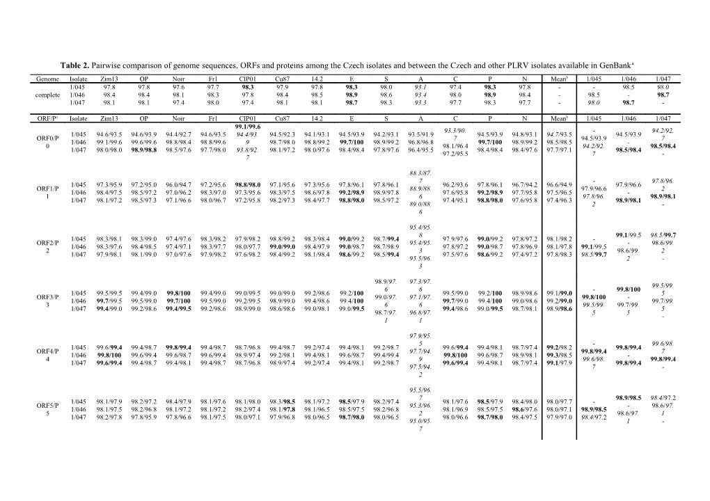 Table 7 Nucleotide and Amino Acid Identities (%) of Nine Orfs and Corresponding Proteins