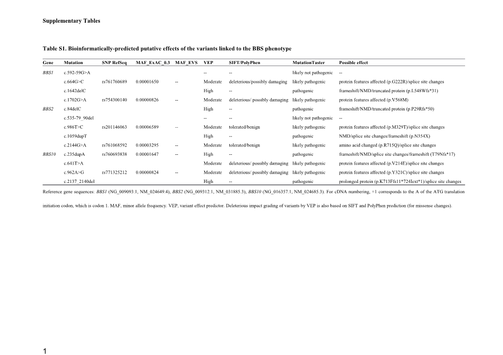 Table S1. Bioinformatically-Predicted Putative Effects of the Variants Linked to the BBS