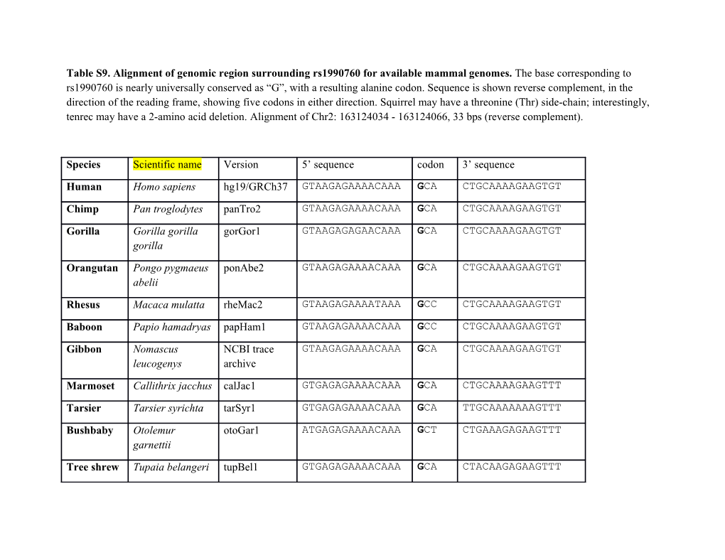 Table S9. Alignment of Genomic Region Surrounding Rs1990760 for Available Mammal Genomes