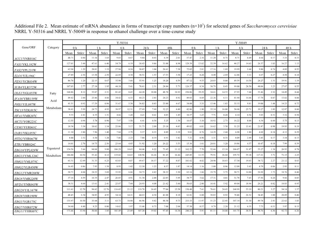 Additional File 2. Mean Estimate of Mrna Abundance in Forms of Transcript Copy Numbers