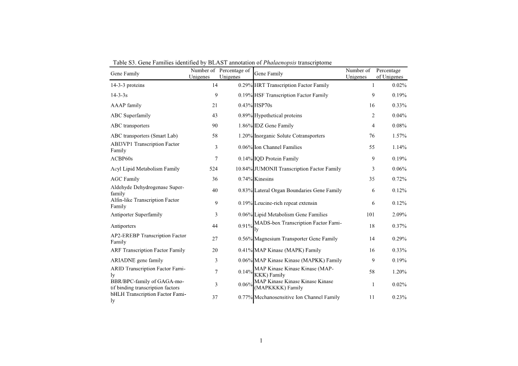 Table S3. Gene Families Identified by BLAST Annotation of Phalaenopsis Transcriptome