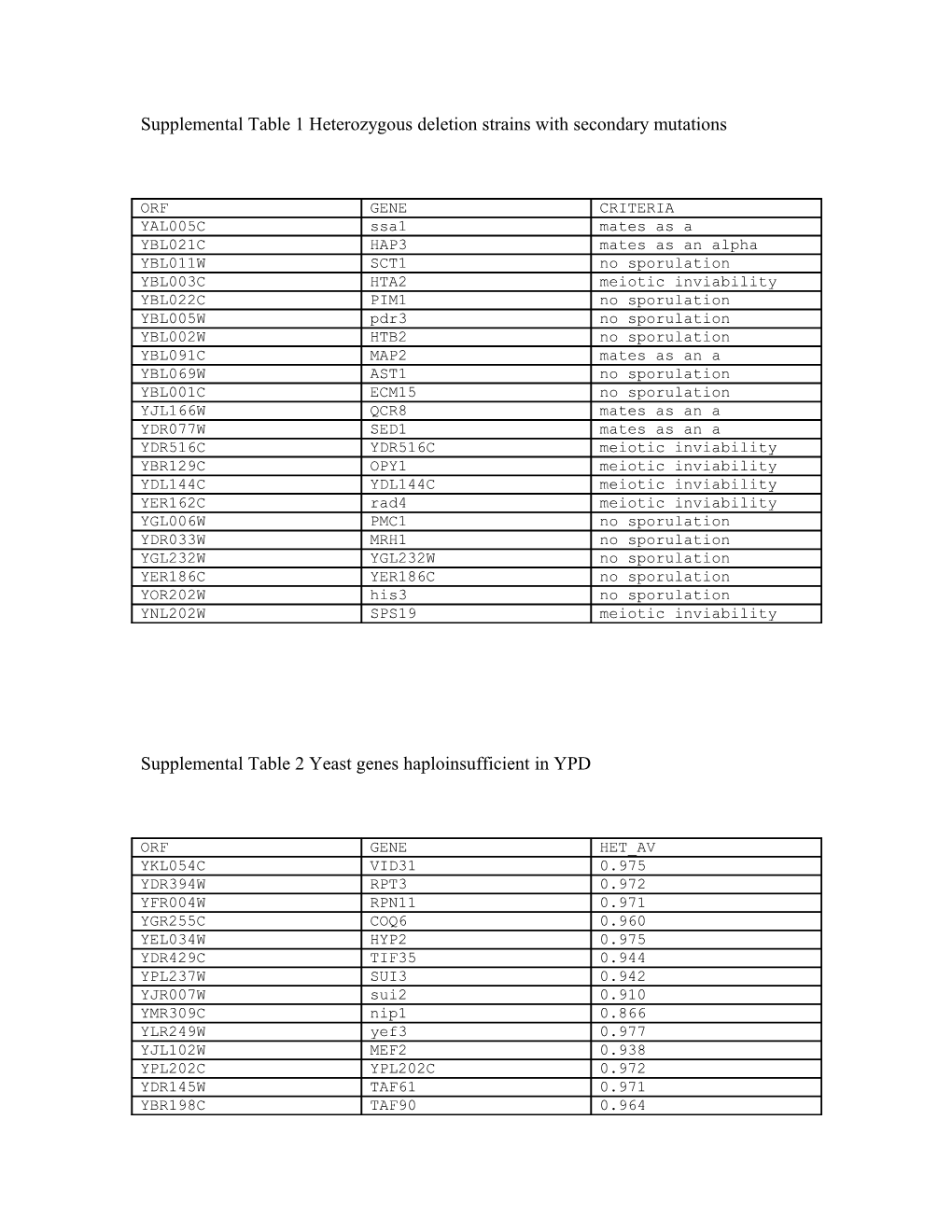 Supplemental Table 1 Heterozygous Deletion Strains with Secondary Mutations