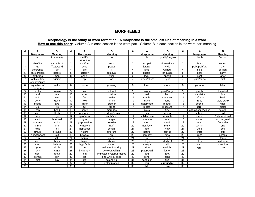 Morphology Is the Study of Word Formation. a Morpheme Is the Smallest Unit of Meaning