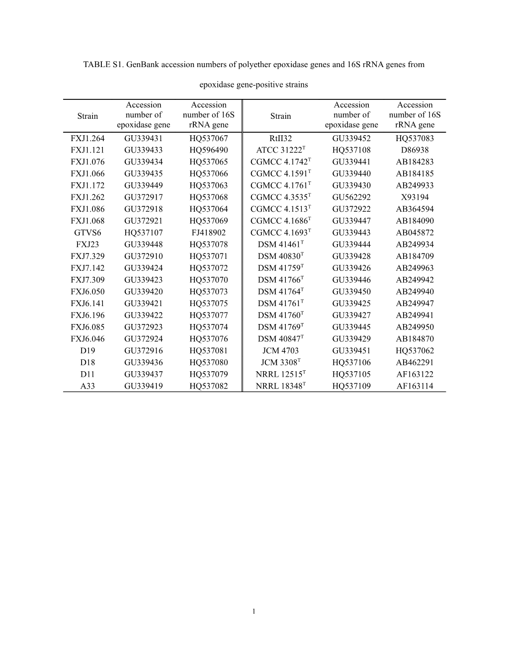 TABLE S1. Genbank Accession Numbers of Polyether Epoxidase Genes and 16S Rrna Genes From