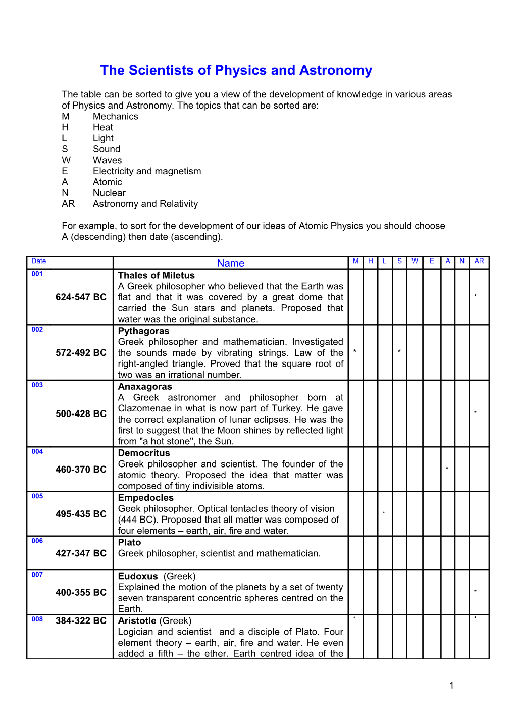 Scientists (Date Order)