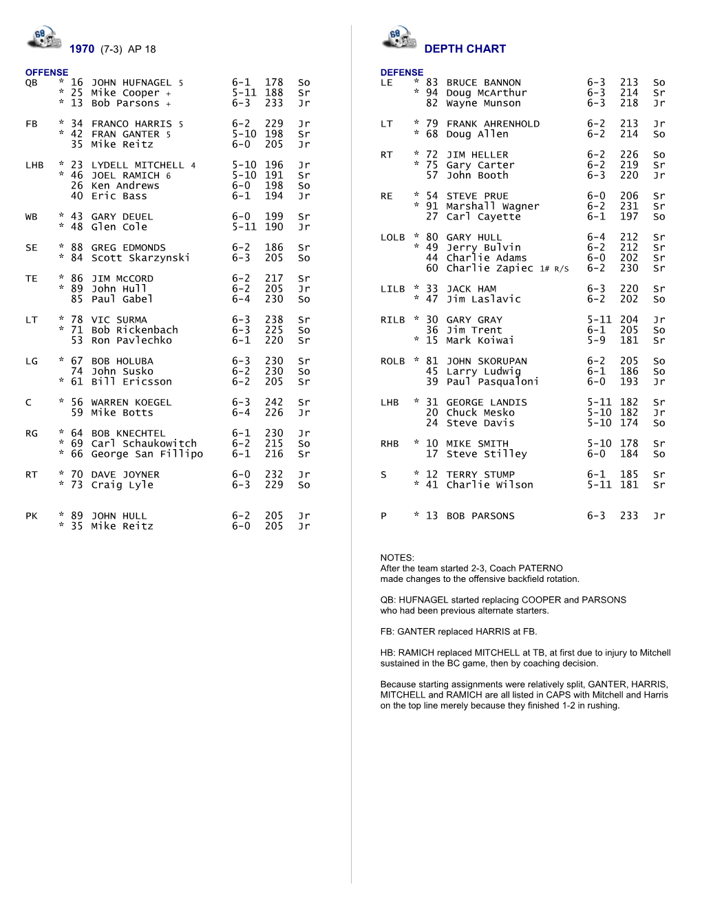 1999 PENN STATE Depth Chart