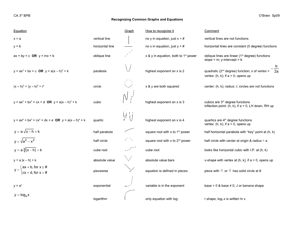 Recognizing Common Graphs and Equations Sp09