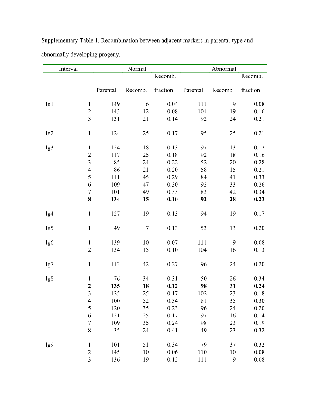 Supplementary Table 1. Recombination Between Adjacent Markers in Parental-Type and Abnormally