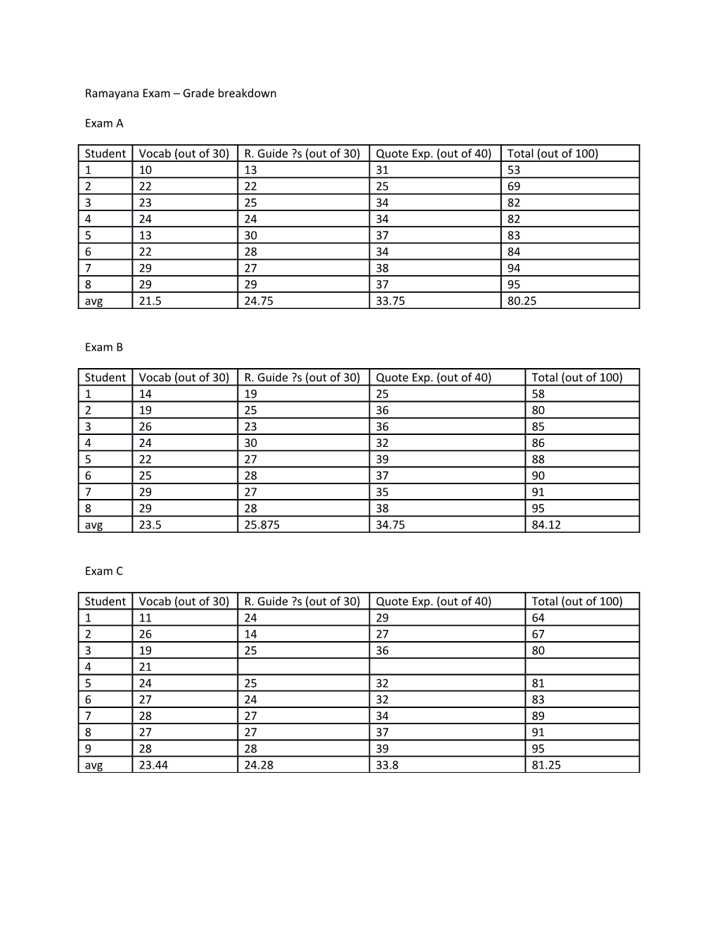 Ramayana Exam Grade Breakdown