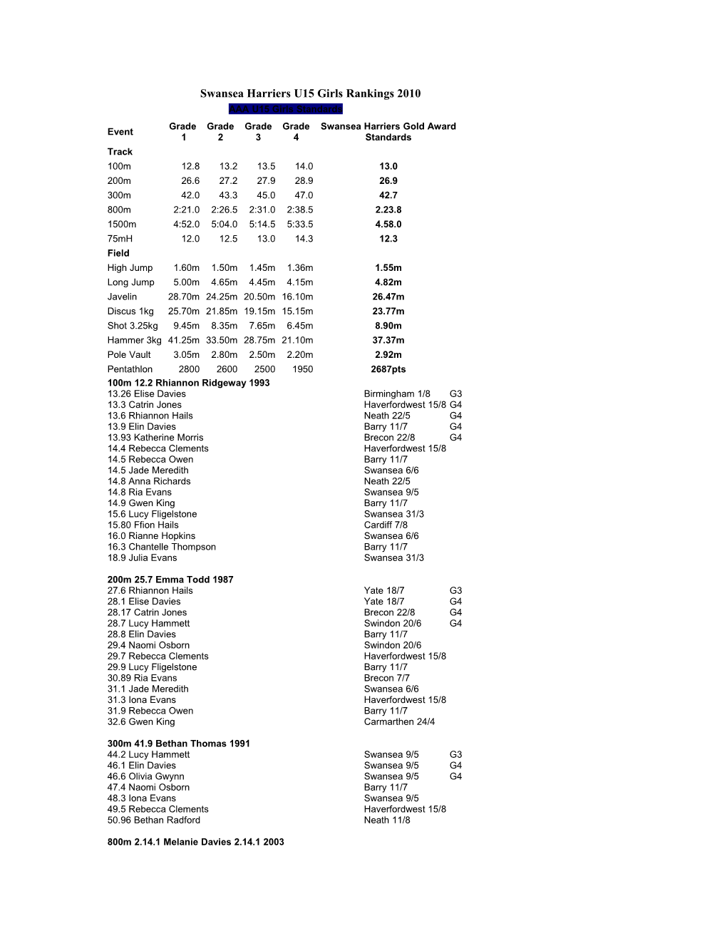 Swansea Harriers U15 Girls Rankings 2006