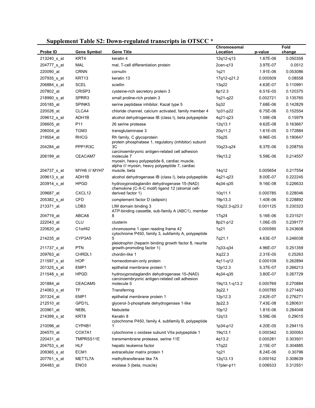 Supplement Table S2: Down-Regulated Transcripts in OTSCC *