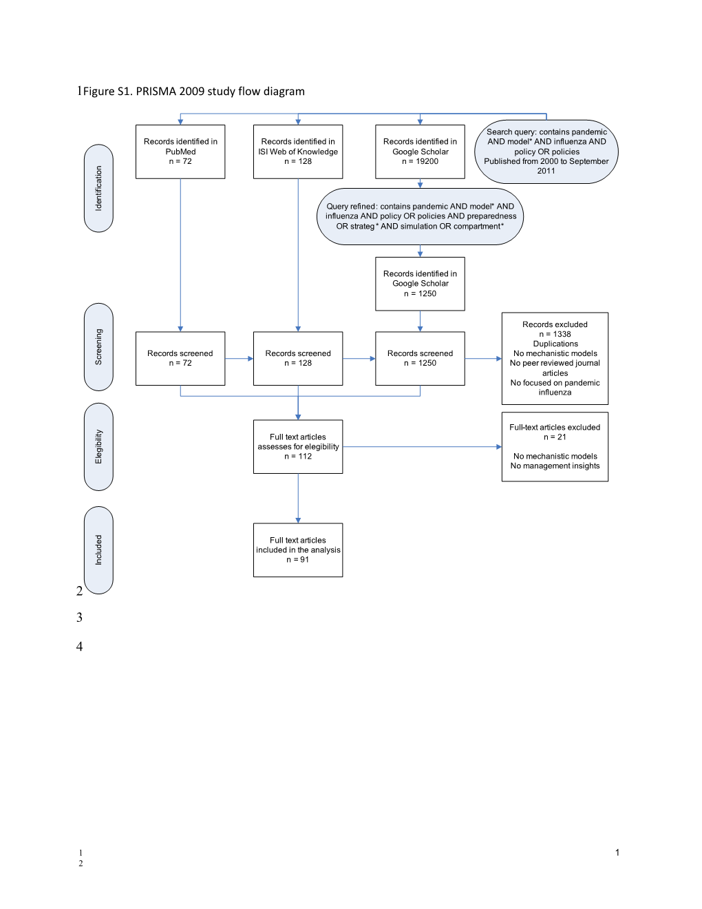 Modelling Articles and Their Characteristics