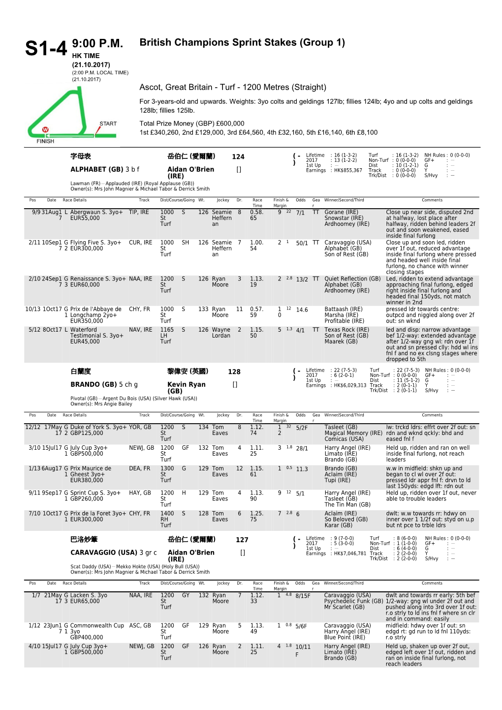 9:00 P.M. S1-4 British Champions Sprint Stakes