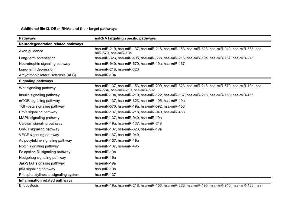 Additional File13. DE Mirnas and Their Target Pathways