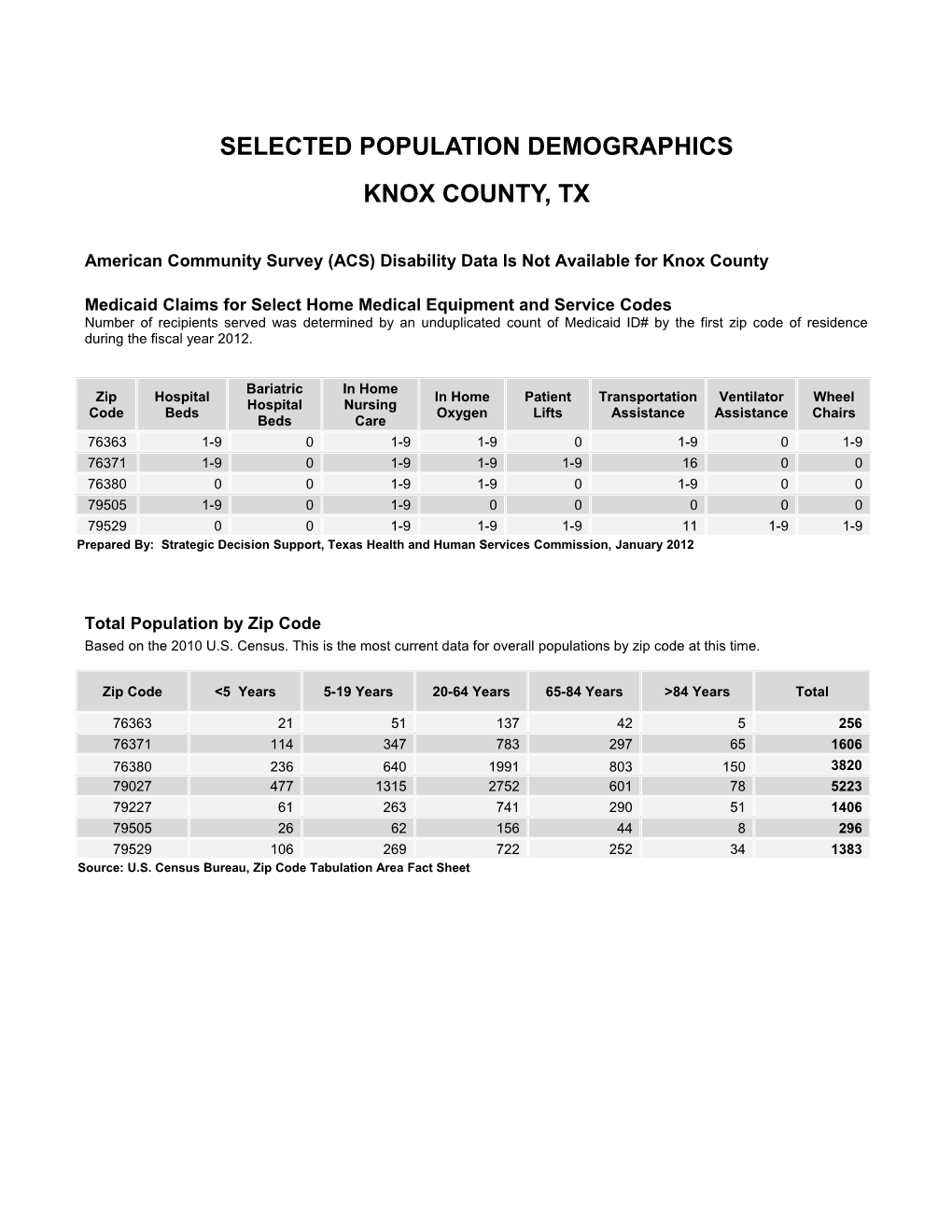 Knox Demographic Profile