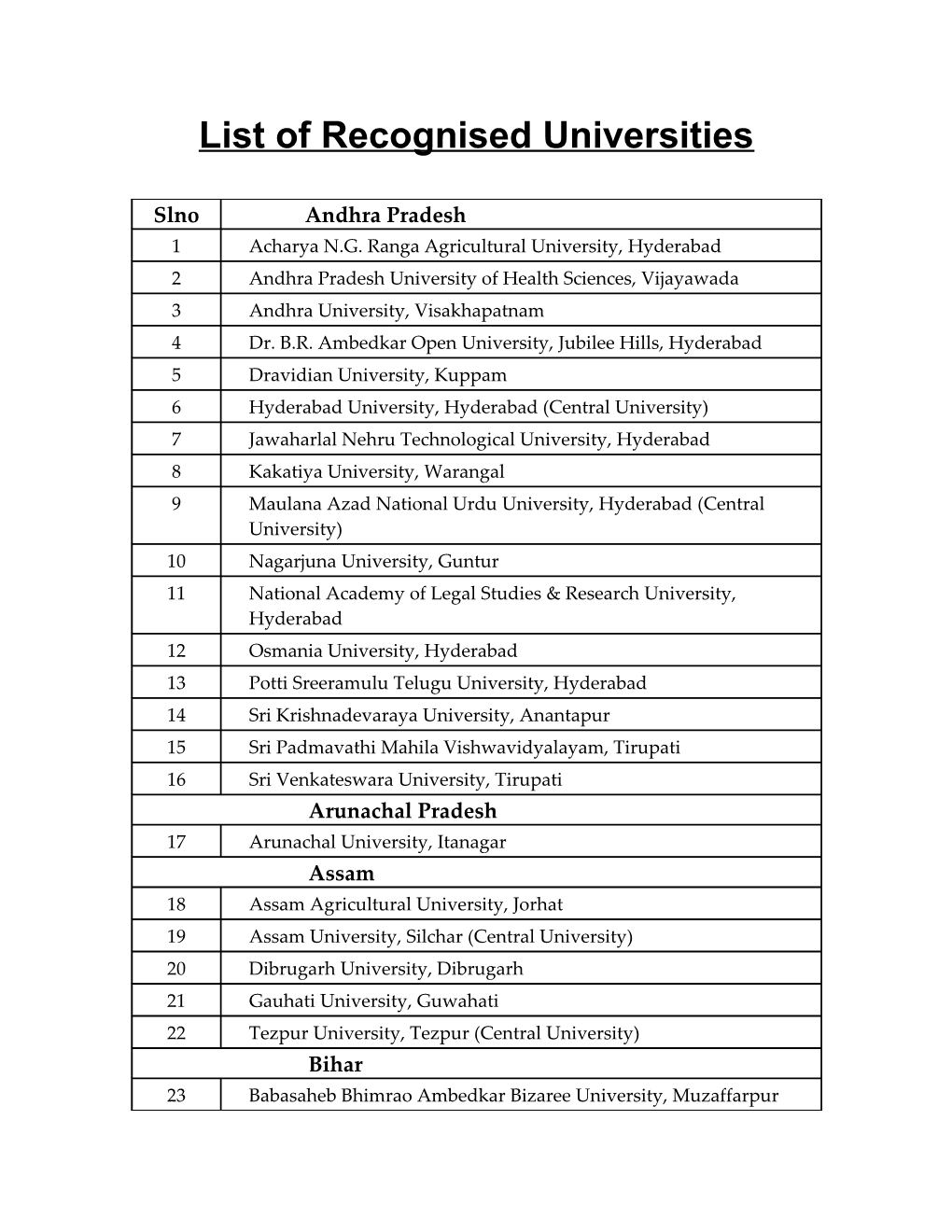 List of Recognised Universities
