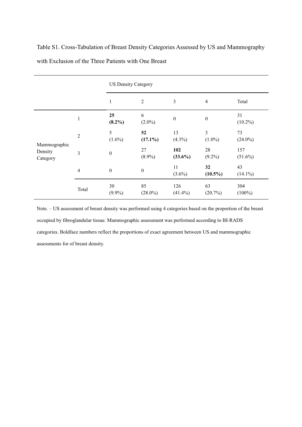 Table S1. Cross-Tabulation of Breast Density Categories Assessed by US and Mammography