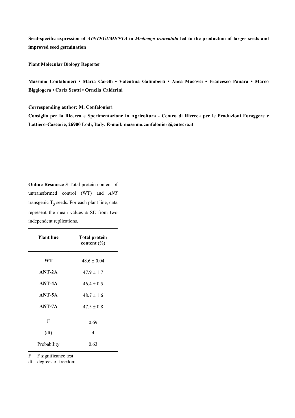 Table Yield Components of Control and Transgenic Barrel Medic Plant Lines Expressing The